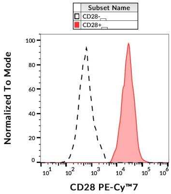 Flow Cytometry: CD28 Antibody (CD28.2) - BSA Free [NBP1-79126]
