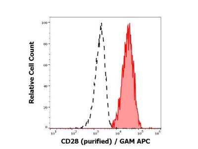 Flow Cytometry: CD28 Antibody (CD28.2) - BSA Free [NBP1-79126]