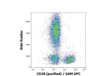 Flow Cytometry: CD28 Antibody (CD28.2) - BSA Free [NBP1-79126]