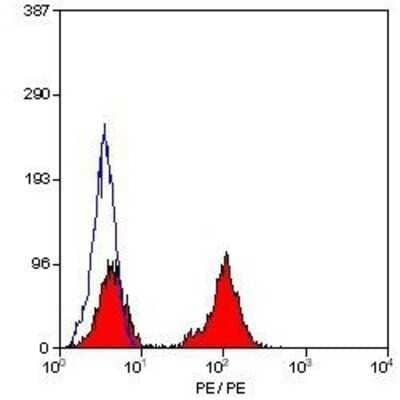 Flow Cytometry: CD28 Antibody (YTH913.12) - BSA Free [NB100-64867]