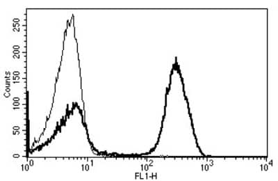 Flow Cytometry: CD3 Antibody (B-B11) - Azide and BSA Free [NBP3-14571]