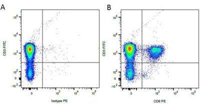Flow Cytometry: CD3 Antibody (CA17.2A12) [NBP2-49891]