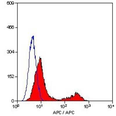 Flow Cytometry: CD3 Antibody (KT3) - BSA Free [NB100-64871]