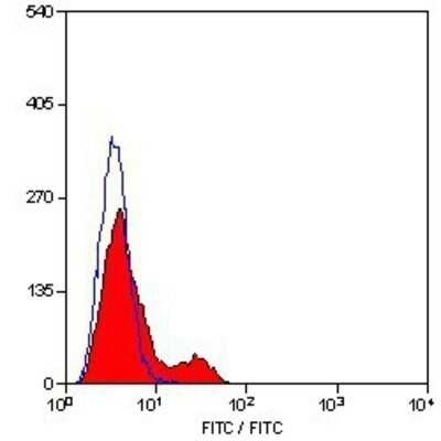 Flow Cytometry: CD3 Antibody (KT3) - BSA Free [NB100-64871]