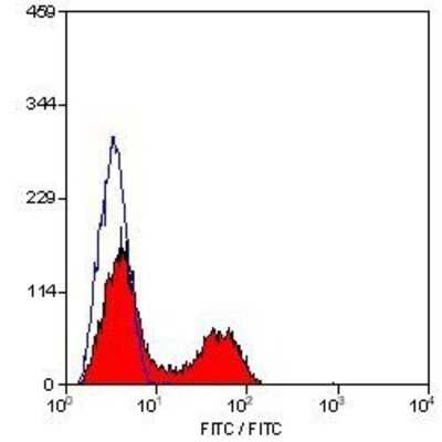 Flow Cytometry: CD3 Antibody (KT3) - BSA Free [NB100-64871]