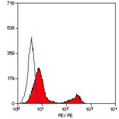 Flow Cytometry: CD3 Antibody (KT3) - BSA Free [NB100-64871]