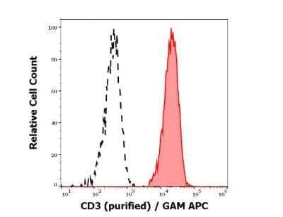 Flow Cytometry: CD3 Antibody (SK7) - BSA Free [NBP3-09140]