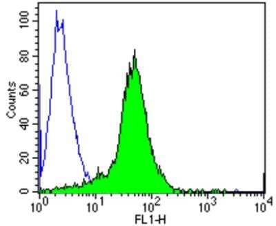 Flow Cytometry: CD3 delta Antibody (TS-1) [NBP2-22488]