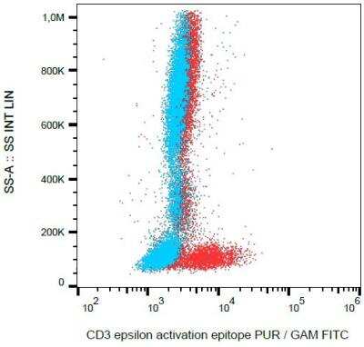 Flow Cytometry: CD3 epsilon Antibody (APA1/1) - BSA Free [NBP1-30426]
