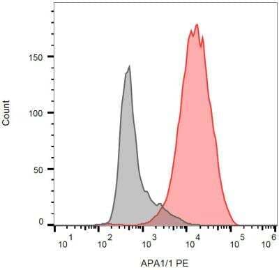 Flow Cytometry: CD3 epsilon Antibody (APA1/1) - BSA Free [NBP1-30426]