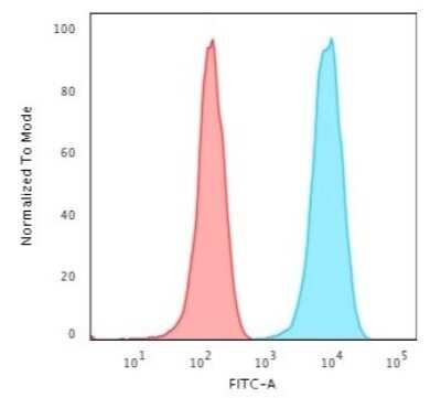 Flow Cytometry: CD3 epsilon Antibody (B-B12) - Azide and BSA Free [NBP3-11505]