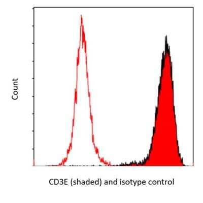 Flow Cytometry: CD3 epsilon Antibody (BL-298-5D12) [NBP2-76424]