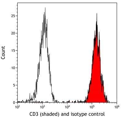 Flow Cytometry: CD3 epsilon Antibody (BLR174J) [NBP3-14747]