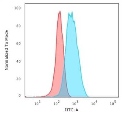 Flow Cytometry: CD3 epsilon Antibody (C3e/1931) [NBP2-79706]
