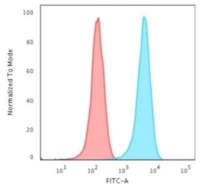 Flow Cytometry: CD3 epsilon Antibody (CRIS-7) [NBP2-44878]