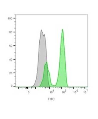 Flow Cytometry: CD3 epsilon Antibody (CRIS-7) [NBP2-44878]