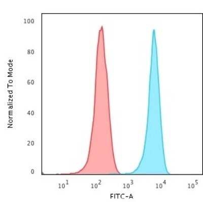 Flow Cytometry: CD3 epsilon Antibody (RIV9) [NBP2-44880]
