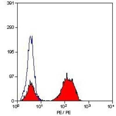 Flow Cytometry: CD3 epsilon Antibody (UCHT1) - BSA Free [NB100-2726]