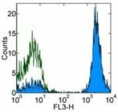 Flow Cytometry: CD3 epsilon Antibody (UCHT1) - BSA Free [NB100-2726]