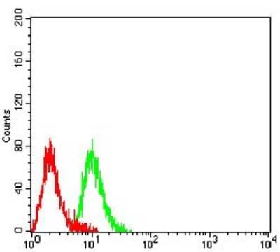 Flow Cytometry: CD3 gamma Antibody (5B7B2) - BSA Free [NBP2-61729]