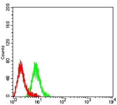 Flow Cytometry: CD3 gamma Antibody (5B7F9) - BSA Free [NBP2-61728]
