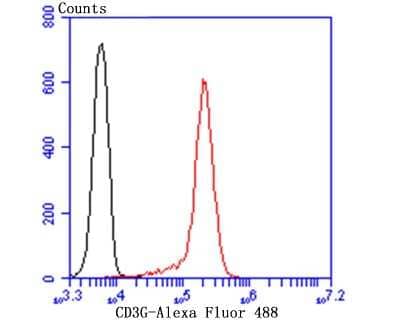 Flow Cytometry: CD3 gamma Antibody (JB38-29) [NBP2-75435]