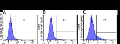 Flow Cytometry: CD30/TNFRSF8 Antibody (Ki-4) - Chimeric - Azide and BSA Free [NBP2-52683]