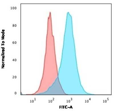 Flow Cytometry: CD31/PECAM-1 Antibody (158-2B3) - Azide and BSA Free [NBP2-47784]