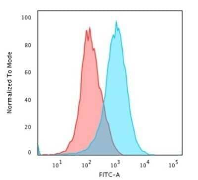 Flow Cytometry: CD31/PECAM-1 Antibody (C31/1395R) - Azide and BSA Free [NBP2-54385]