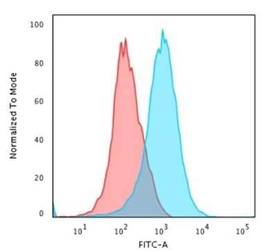 Flow Cytometry: CD31/PECAM-1 Antibody (C31/1395R) [NBP2-53340]
