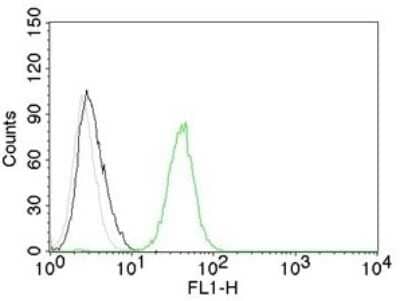 Flow Cytometry: CD31/PECAM-1 Antibody (C31.7) [NBP2-15188]