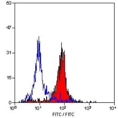 Flow Cytometry: CD31/PECAM-1 Antibody (CO.3E-1D4) - BSA Free [NB100-65900]