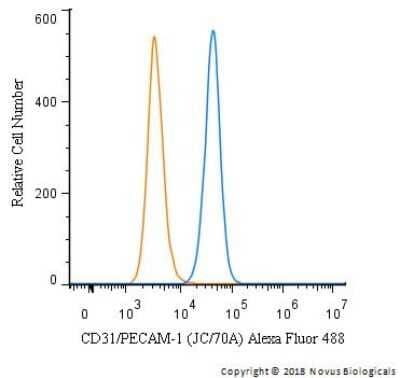 Flow Cytometry of THP-1 Cells Stained with Alexa Fluor 488 Conjugated CD31/PECAM-1 Antibody