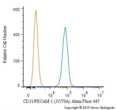 Flow Cytometry of THP-1 Cells Stained with Alexa Fluor 647 Conjugated CD31/PECAM-1 Antibody