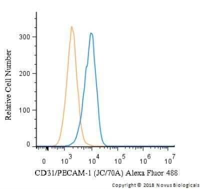 Flow Cytometry of Jurkat Cells Stained with Alexa Fluor 488 Conjugated CD31/PECAM-1 Antibody