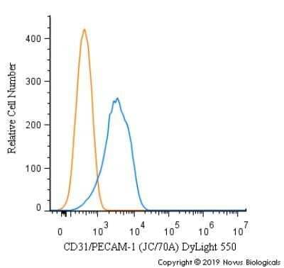 Flow Cytometry of Jurkat Cells Stained with DyLight 550 Conjugated CD31/PECAM-1 Antibody