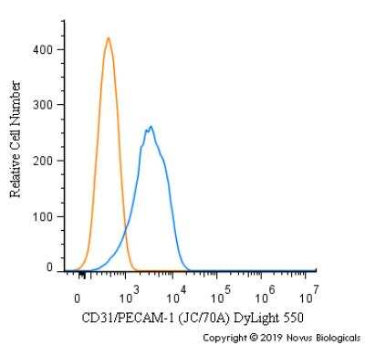 Flow Cytometry of Jurkat Cells Stained with DyLight 550 Conjugated CD31/PECAM-1 Antibody