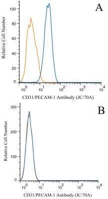 Flow Cytometry of HUVEC Cells Stained with CD31/PECAM-1 Antibody