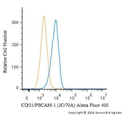 Flow Cytometry of Jurkat Cells Stained with Alexa Fluor 488 Conjugated CD31/PECAM-1 Antibody