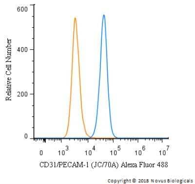 Flow Cytometry of THP-1 Cells Stained with Alexa Fluor 488 Conjugated CD31/PECAM-1 Antibody