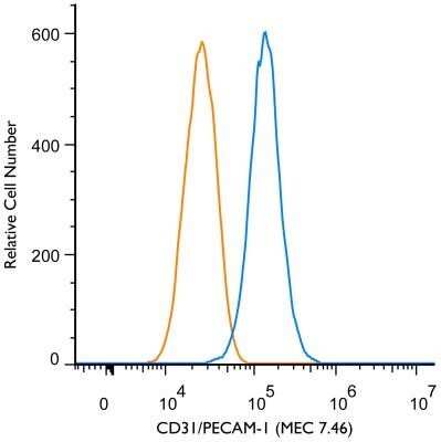 Flow (Cell Surface): CD31/PECAM-1 Antibody (MEC 7.46) - Azide and BSA Free [NBP2-80639]