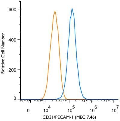 Flow (Cell Surface): CD31/PECAM-1 Antibody (MEC 7.46) [NB100-1642]