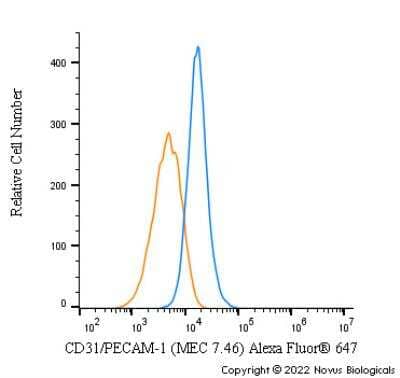 Flow Cytometry: CD31/PECAM-1 Antibody (MEC 7.46) [NB100-1642]