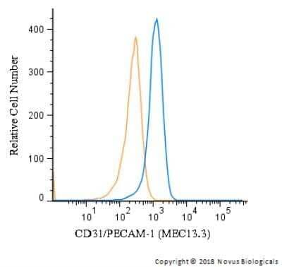 Flow (Cell Surface): CD31/PECAM-1 Antibody (MEC13.3) - Azide and BSA Free [NBP2-80640]