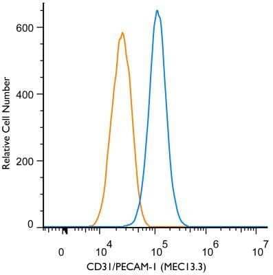 Flow (Cell Surface): CD31/PECAM-1 Antibody (MEC13.3) - Azide and BSA Free [NBP2-80640]