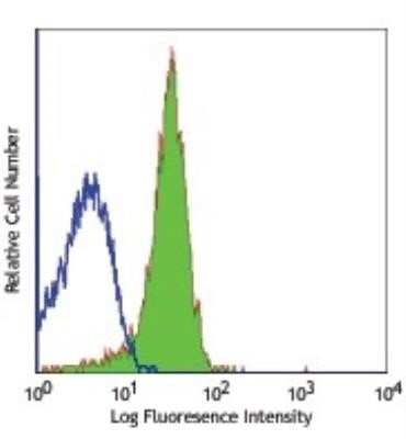 Flow Cytometry: CD31/PECAM-1 Antibody (MEC13.3) - Azide and BSA Free [NBP2-80640]
