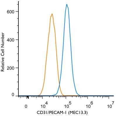 Flow (Cell Surface): CD31/PECAM-1 Antibody (MEC13.3) - BSA Free [NB600-1475]