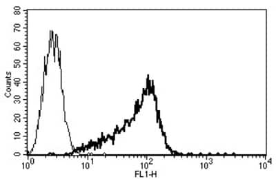 Flow Cytometry: CD34 Antibody (B-G25) - Azide and BSA Free [NBP3-14591]