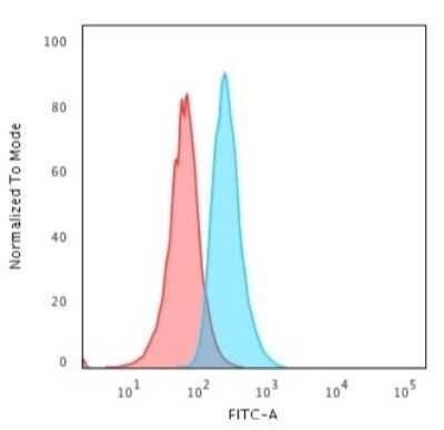 Flow Cytometry: CD34 Antibody (HPCA1/1806R) [NBP2-53353]