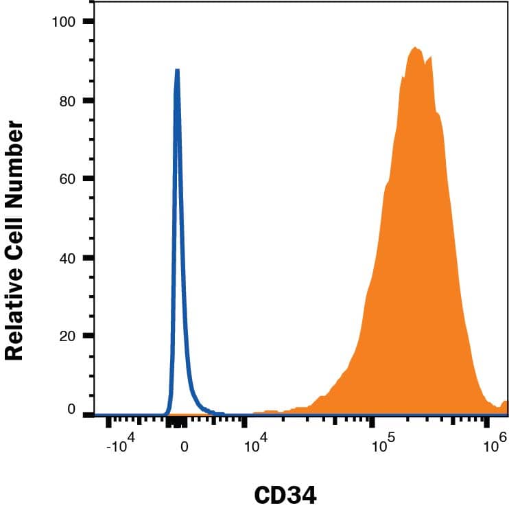 Detection of CD34 antibody in KG-1a Human Cell Line antibody by Flow Cytometry.